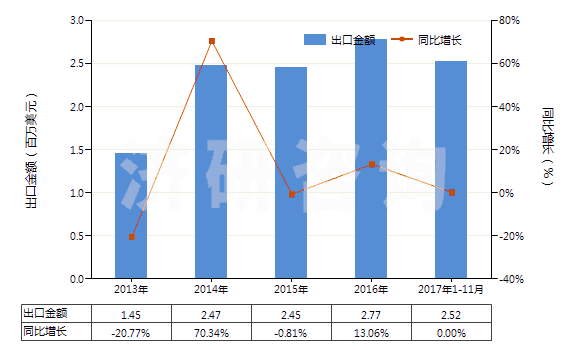 2013-2017年11月中國原狀云母及劈開的云母片(HS25251000)出口總額及增速統(tǒng)計(jì)